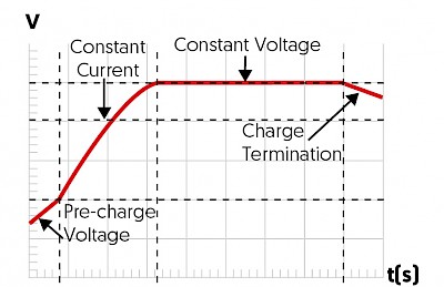Example of Standard Charging Profile