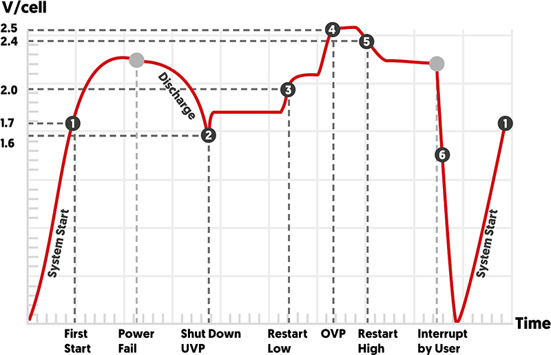Adjustable Input Voltage Parameters