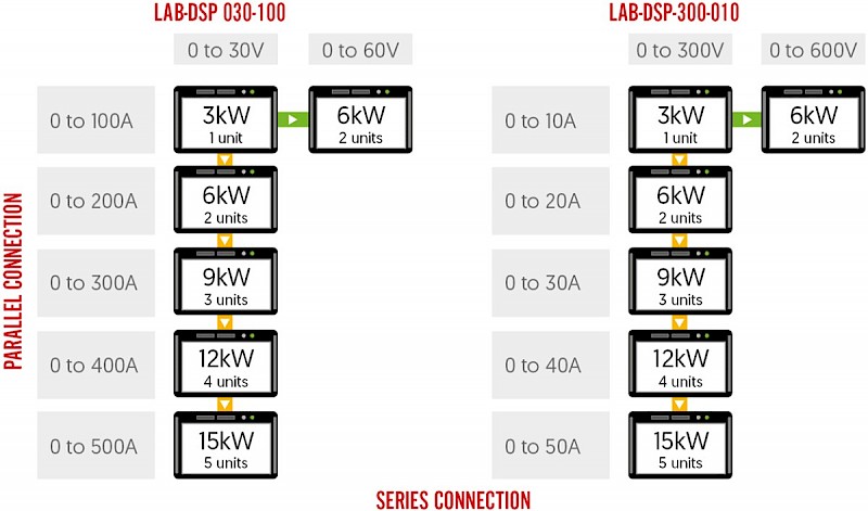 Master/Slave Configurations with 30V and 300V 3kW systems