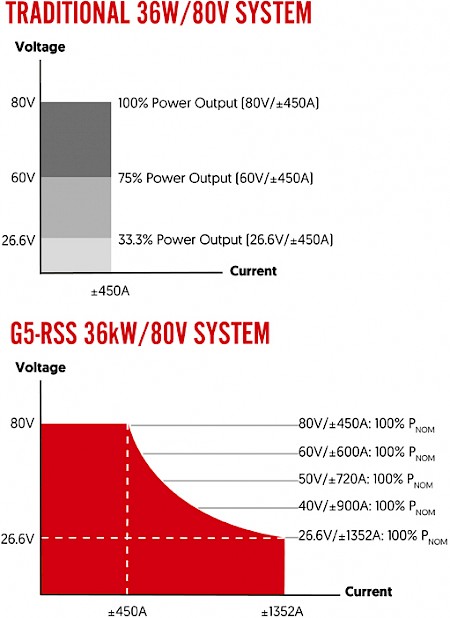 Autoranging Capability of 36kW/80V Modules