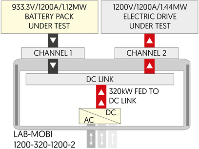 Power Recycling Between DC Channels