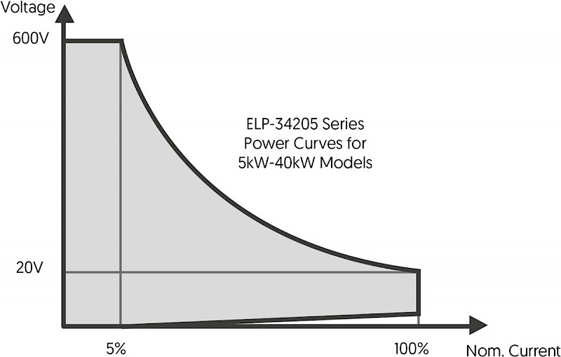 Characterisation Curves of 5kW-40kW Models