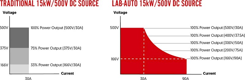 Comparison of Autoranging vs Traditional PSU