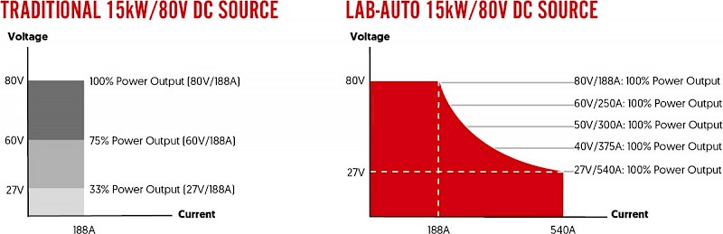 Comparison of Autoranging vs Traditional PSU