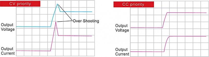 Mode Priority Examples