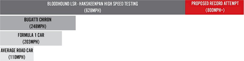 Bloodhound LSR Speed Comparison